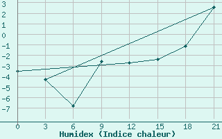 Courbe de l'humidex pour Nikel