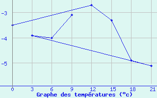 Courbe de tempratures pour Janibek