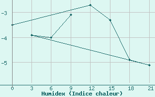 Courbe de l'humidex pour Janibek