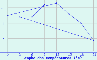 Courbe de tempratures pour Borovici