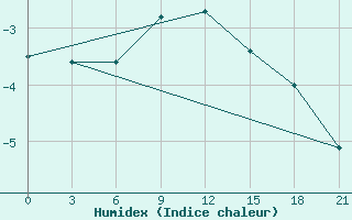 Courbe de l'humidex pour Borovici