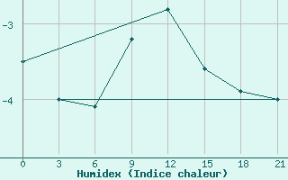 Courbe de l'humidex pour Bel'Cy