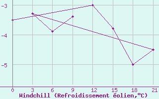 Courbe du refroidissement olien pour Cimljansk