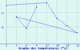 Courbe de tempratures pour Kovda