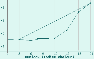 Courbe de l'humidex pour Pavlovskij Posad