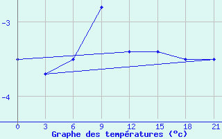 Courbe de tempratures pour Lepel