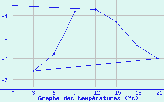 Courbe de tempratures pour Kovda