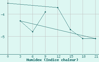 Courbe de l'humidex pour Gotnja