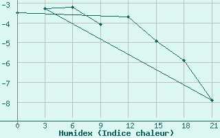 Courbe de l'humidex pour Teriberka