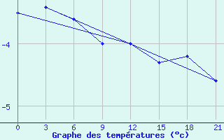 Courbe de tempratures pour Puskinskie Gory