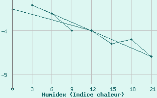 Courbe de l'humidex pour Puskinskie Gory