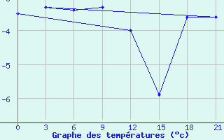 Courbe de tempratures pour Kamysin