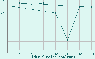 Courbe de l'humidex pour Kamysin