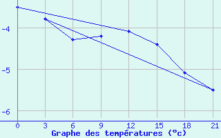 Courbe de tempratures pour Ust