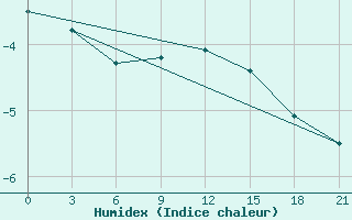 Courbe de l'humidex pour Ust'- Cil'Ma