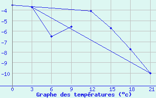 Courbe de tempratures pour Indiga