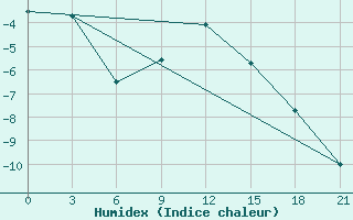 Courbe de l'humidex pour Indiga