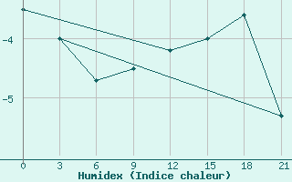 Courbe de l'humidex pour Vorkuta