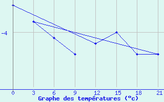 Courbe de tempratures pour Polock