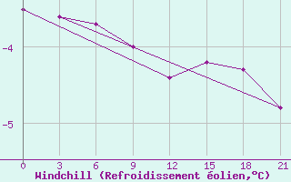 Courbe du refroidissement olien pour Pudoz