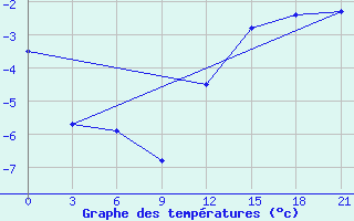 Courbe de tempratures pour St. Anthony, Nfld.