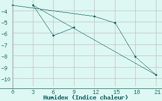 Courbe de l'humidex pour Njandoma