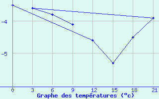 Courbe de tempratures pour Biser