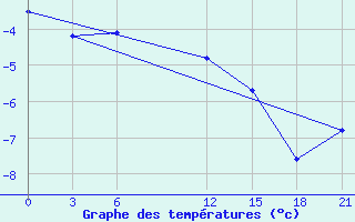 Courbe de tempratures pour Indiga