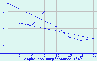 Courbe de tempratures pour Pacelma