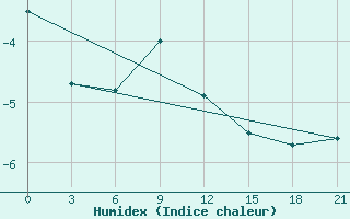 Courbe de l'humidex pour Pacelma