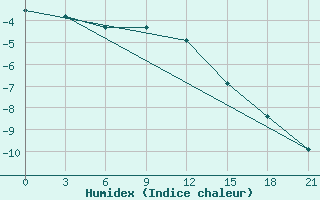 Courbe de l'humidex pour Novo-Jerusalim