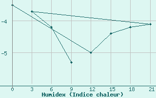 Courbe de l'humidex pour Nar'Jan-Mar