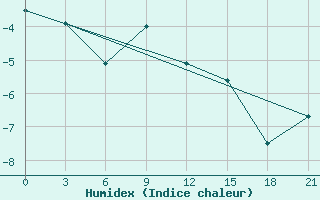 Courbe de l'humidex pour Sorocinsk