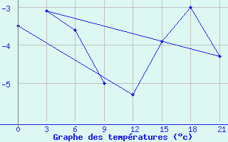 Courbe de tempratures pour Kalevala