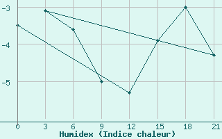 Courbe de l'humidex pour Kalevala