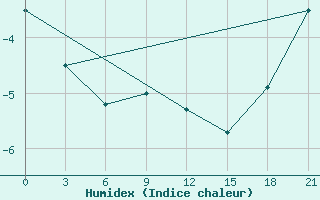 Courbe de l'humidex pour Lebedev Ilovlya