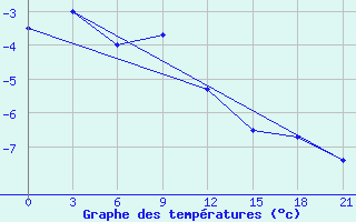 Courbe de tempratures pour Sarlyk