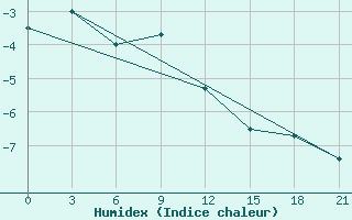 Courbe de l'humidex pour Sarlyk