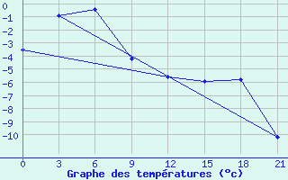 Courbe de tempratures pour Burukan