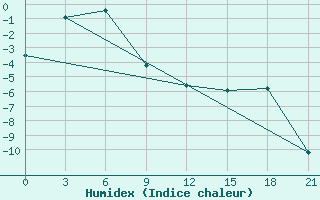 Courbe de l'humidex pour Burukan