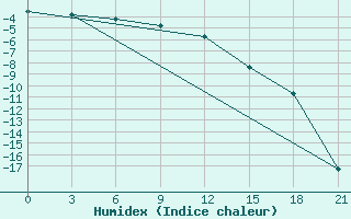 Courbe de l'humidex pour Reboly