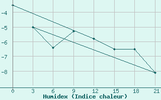 Courbe de l'humidex pour Lebedev Ilovlya