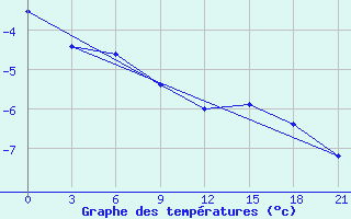 Courbe de tempratures pour Ohansk