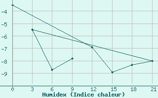 Courbe de l'humidex pour Unskij Majak