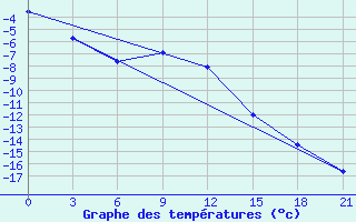 Courbe de tempratures pour Ozinki