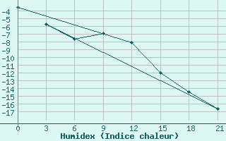 Courbe de l'humidex pour Ozinki