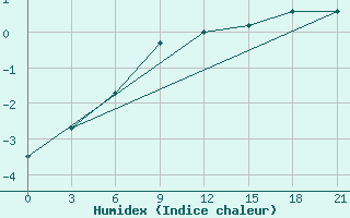 Courbe de l'humidex pour Karpogory