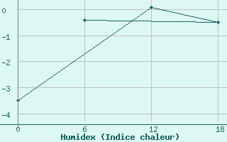 Courbe de l'humidex pour Teriberka