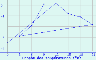 Courbe de tempratures pour Krasnoslobodsk