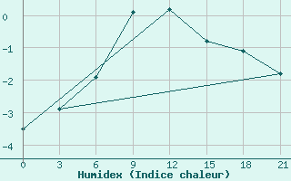 Courbe de l'humidex pour Krasnoslobodsk